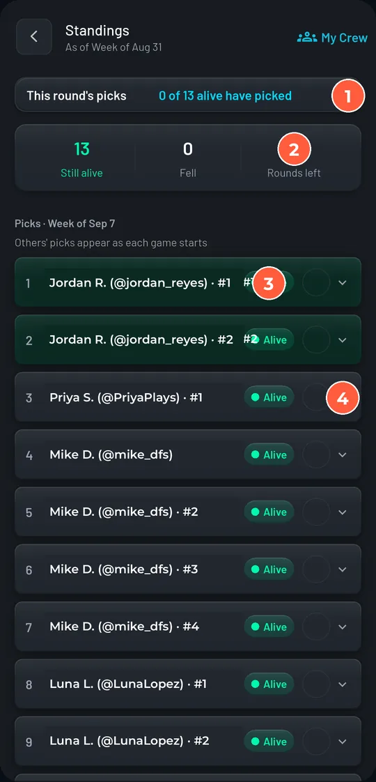 Standings mid-season: 'This round's picks: 0 of 13 alive have picked', counts 13 still alive, 0 fell, 2 rounds left, then ranked rows with Alive chips and expand chevrons.